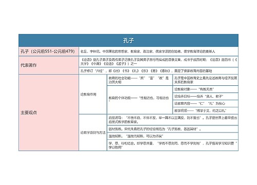 专升本  教育人物—孔子思维导图