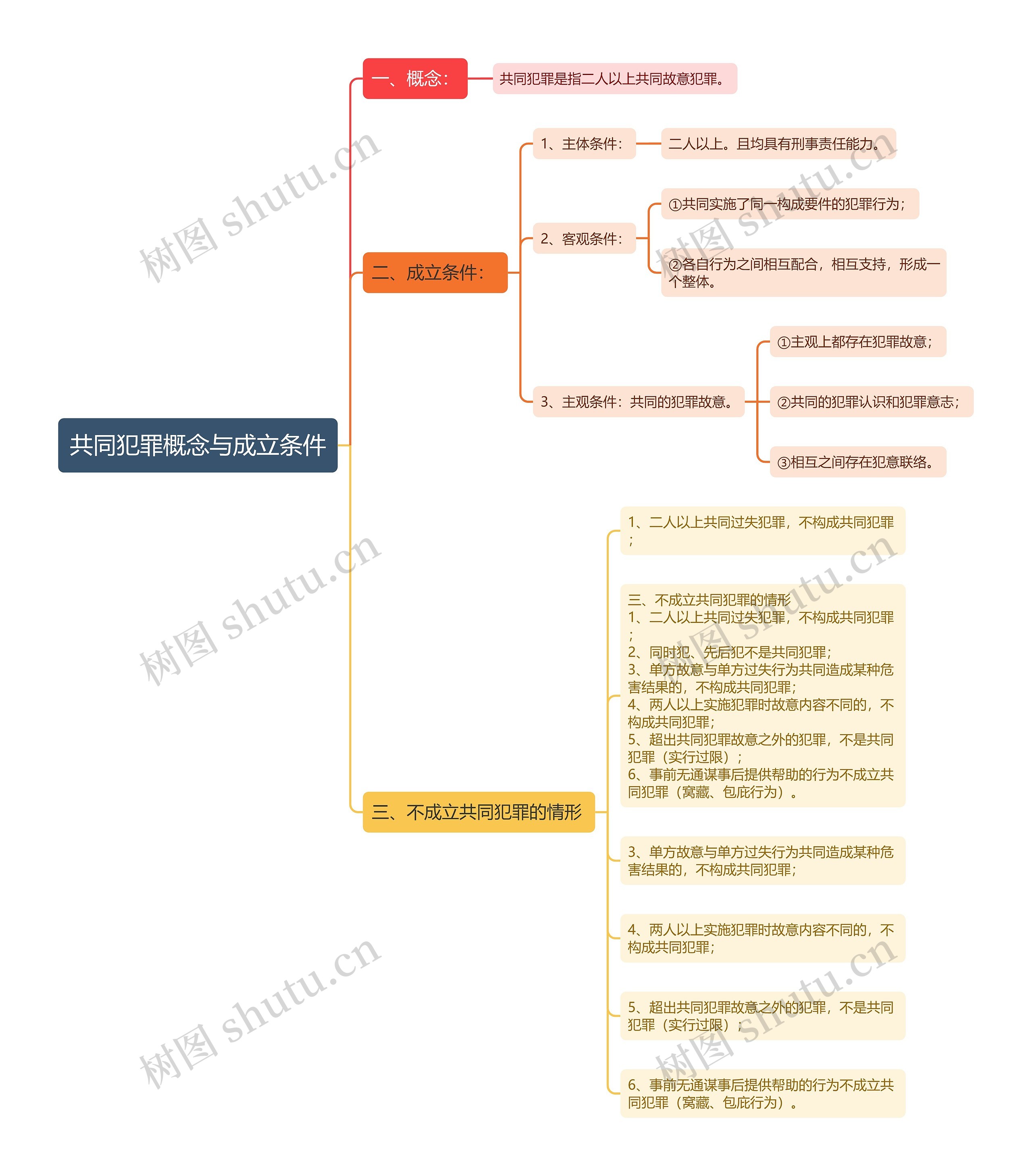 共同犯罪概念与成立条件思维导图