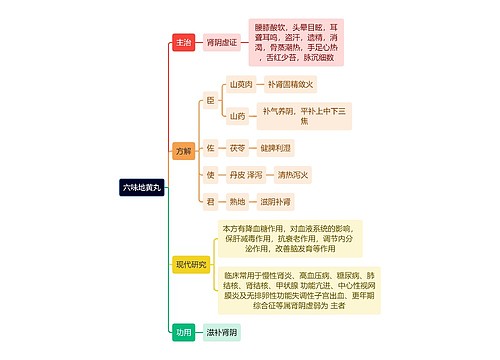 中医知识六味地黄丸思维导图