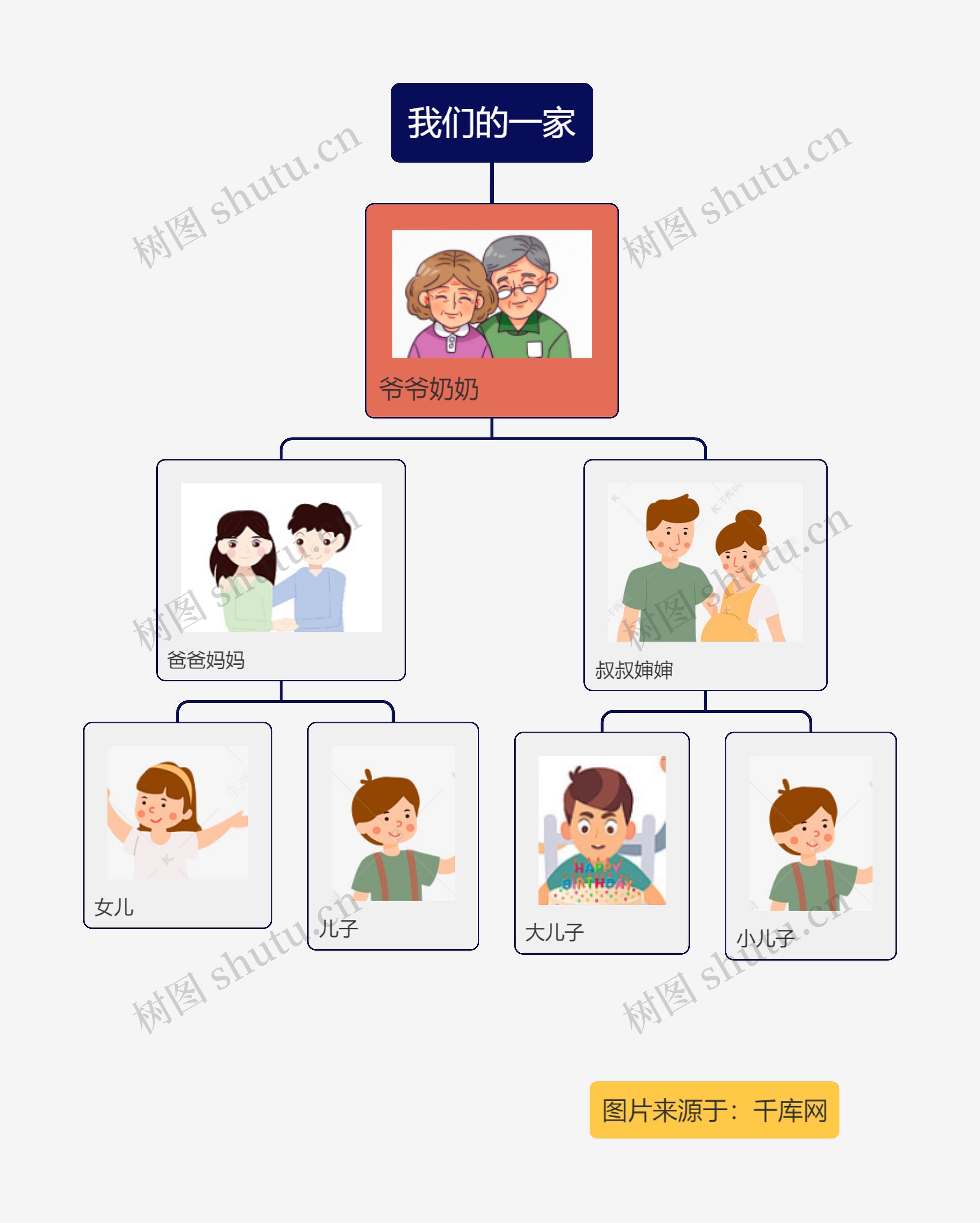 我们的一家家庭树思维导图