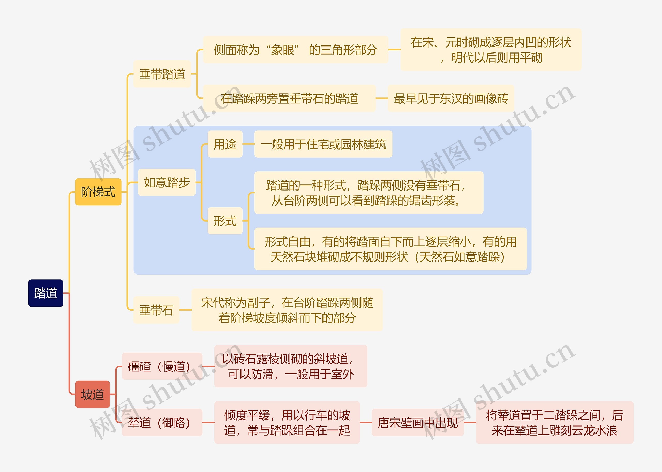 建筑学知识踏道思维导图