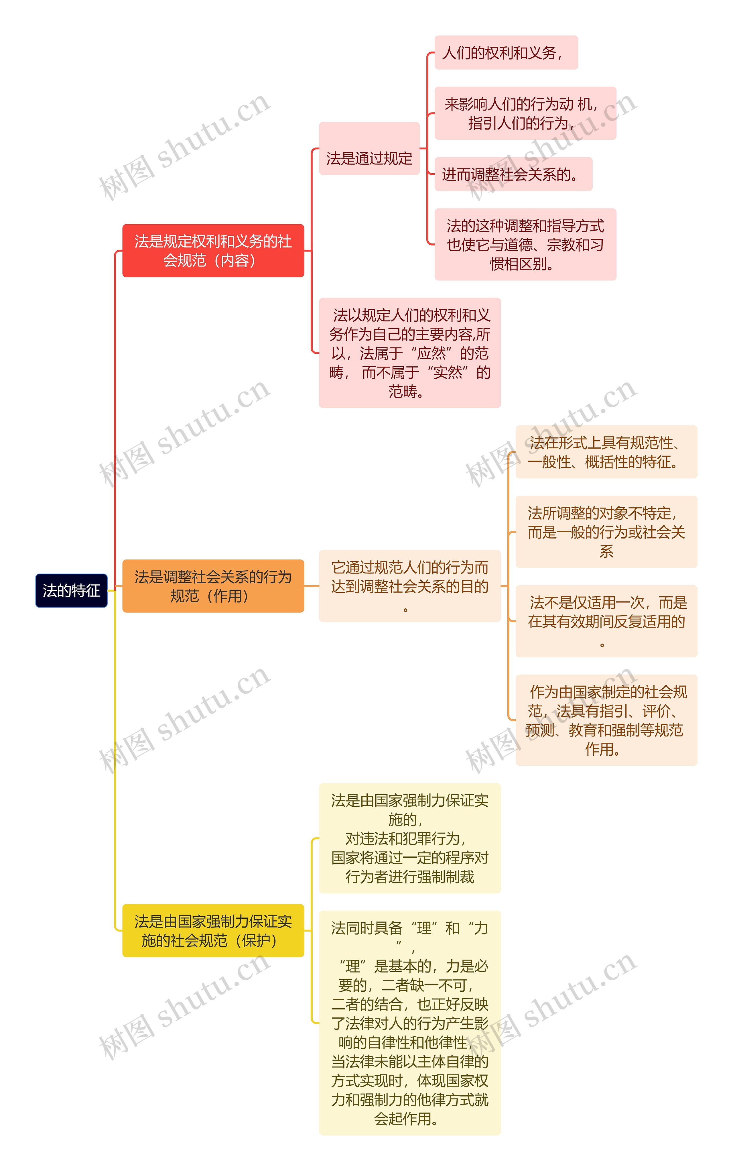 法的特征思维导图