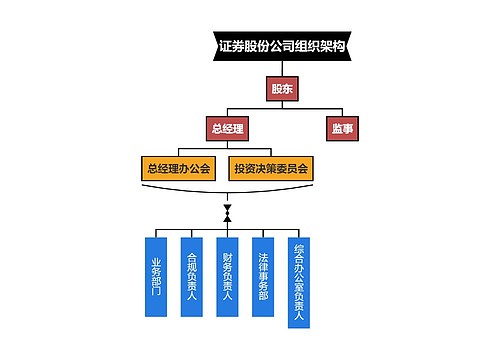 证券股份公司组织架构