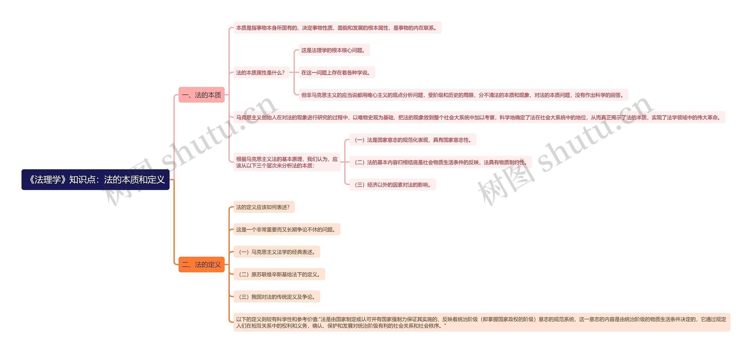 《法理学》知识点：法的本质和定义思维导图