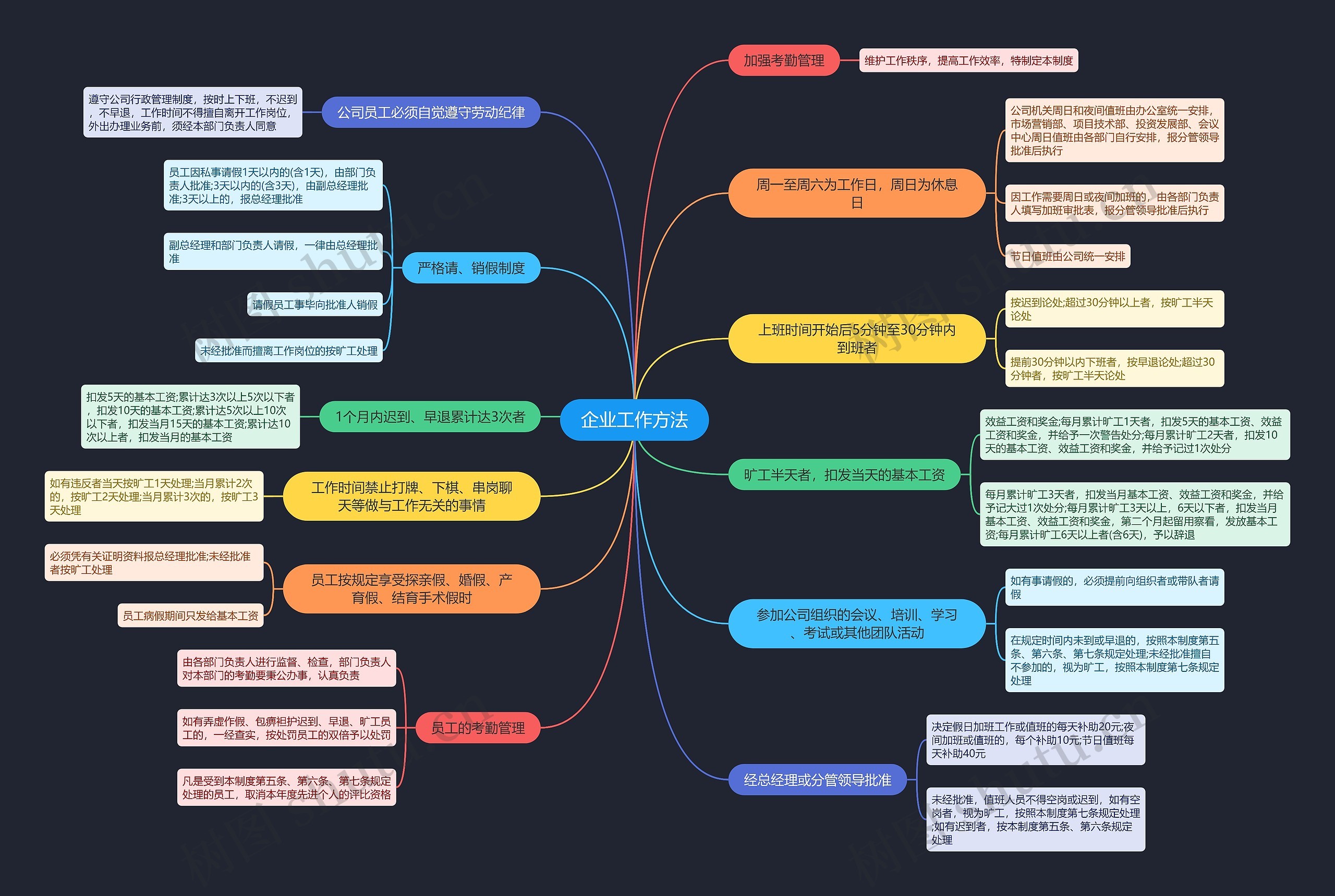 企业工作方法思维导图