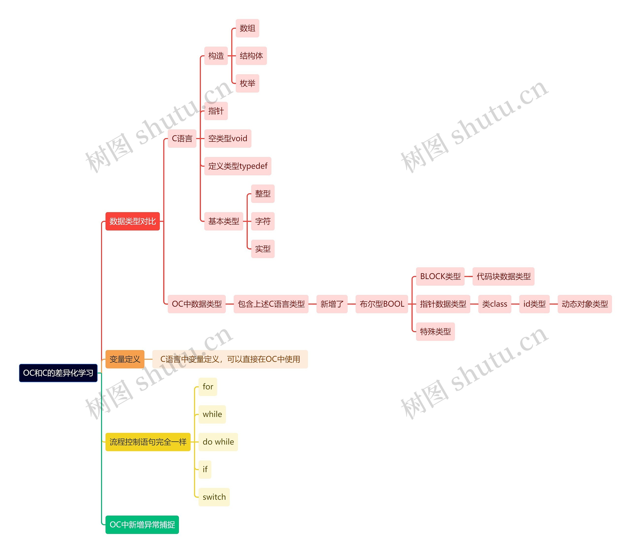 互联网OC和C的差异化学习思维导图