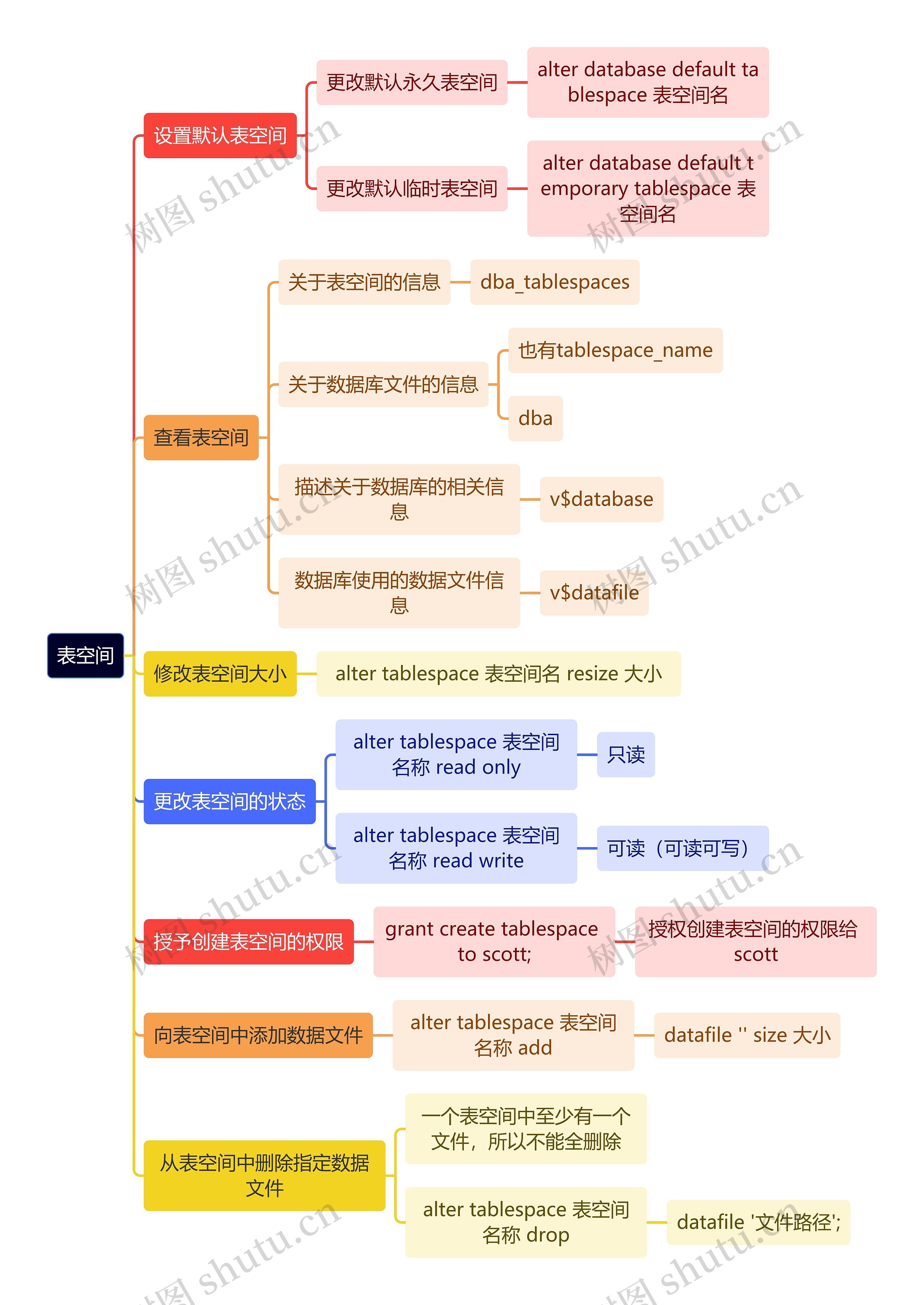 计算机知识表空间思维导图