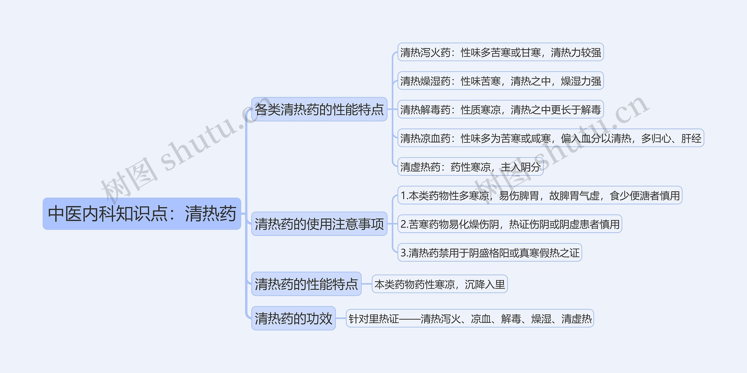 中医内科知识点：清热药