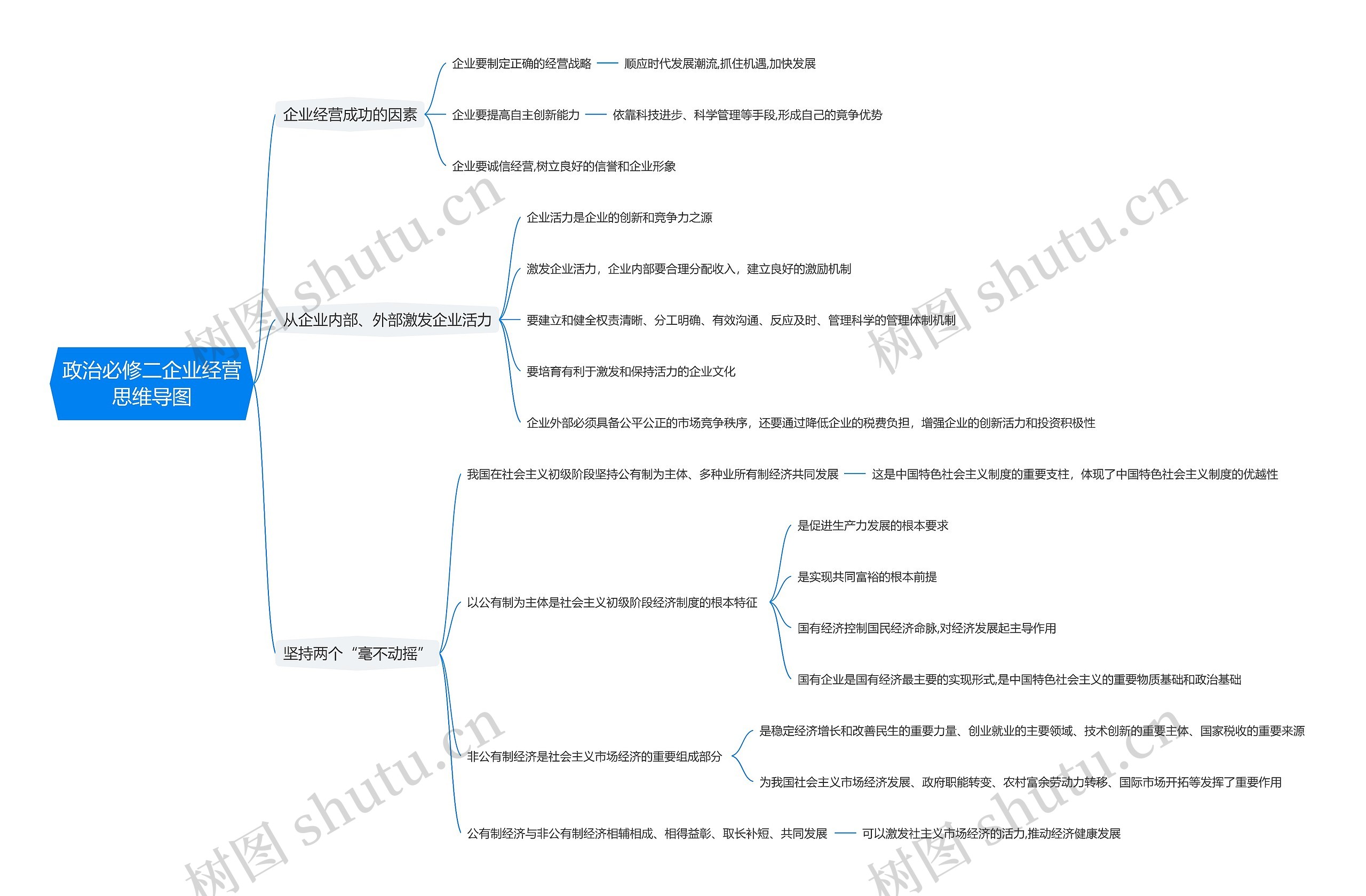 政治必修二企业经营思维导图