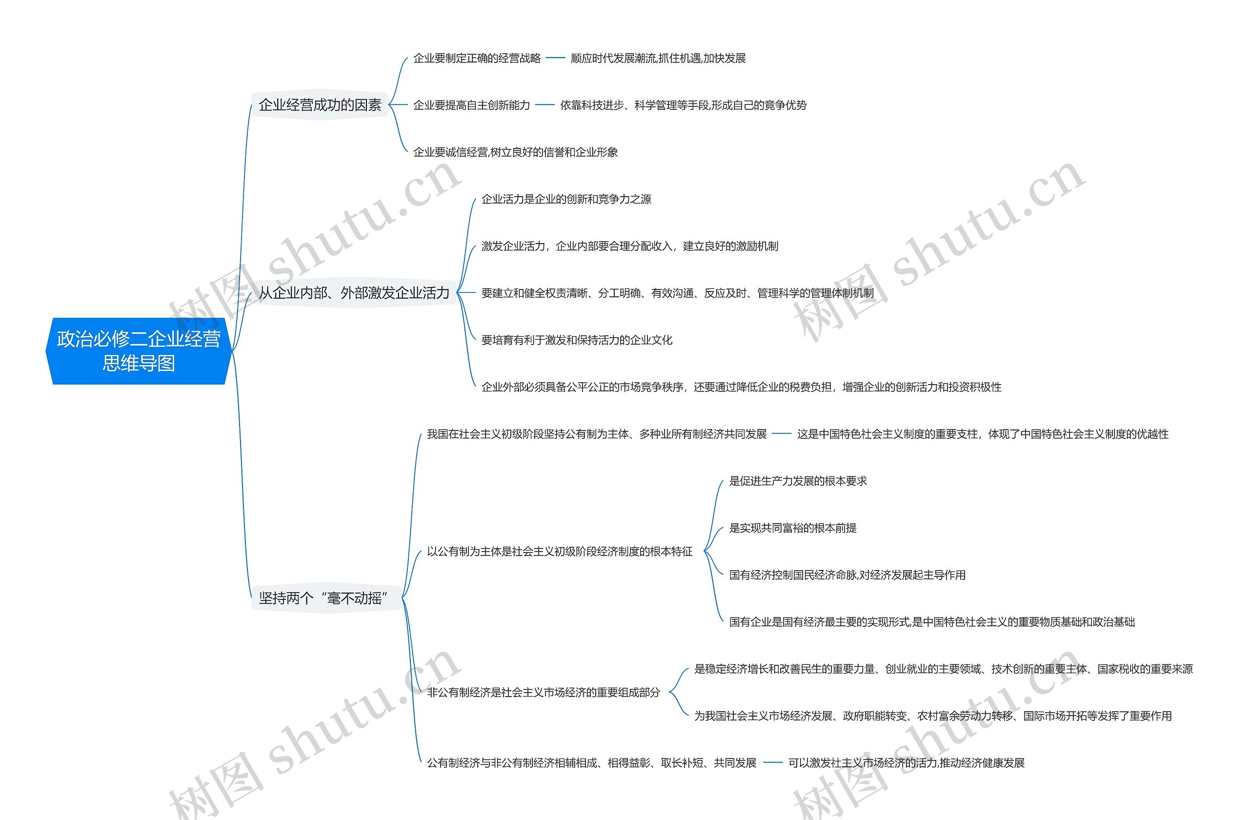 政治必修二企业经营思维导图高清图 政治必修二企业经营思维导图