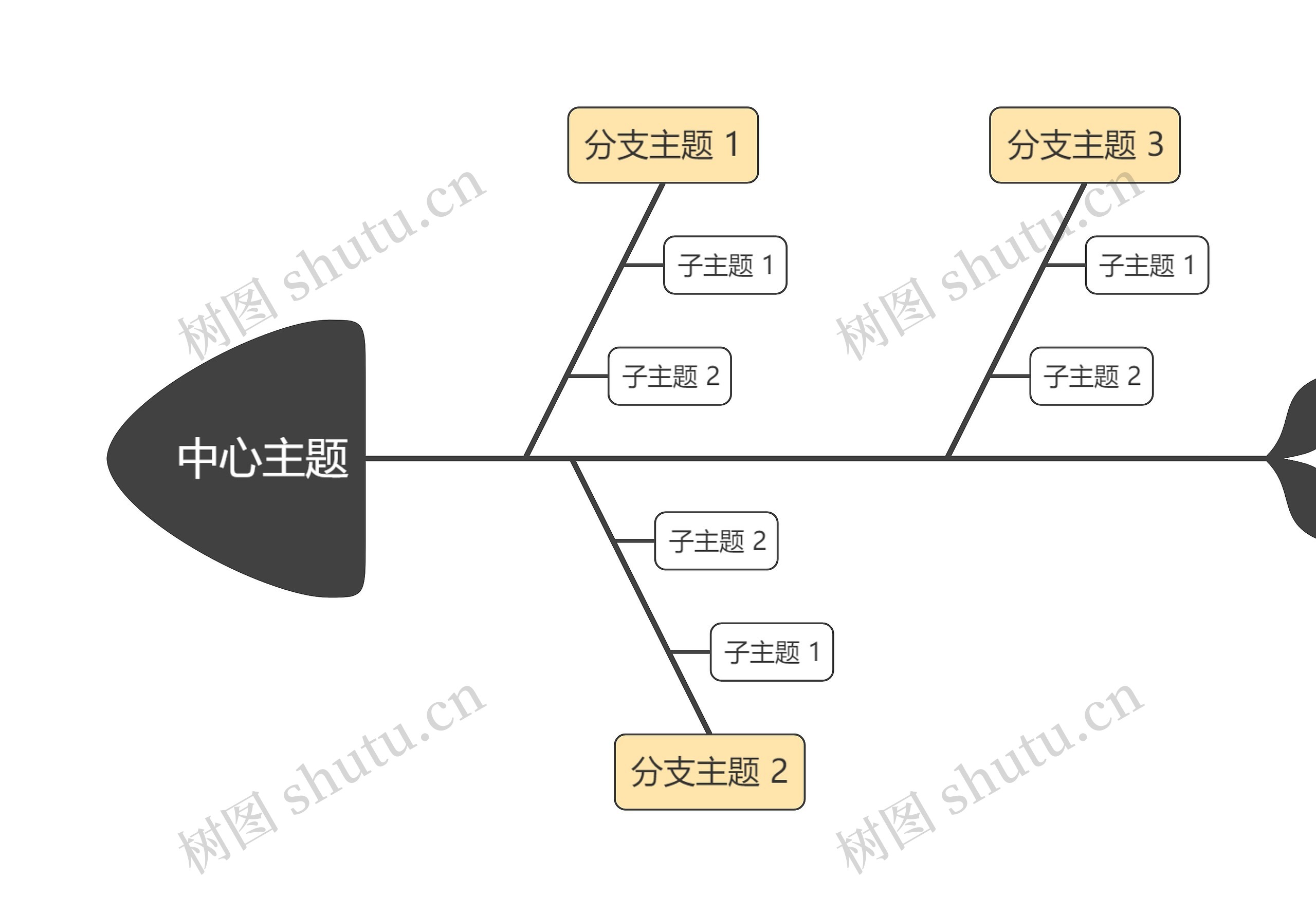 经典黄灰色鱼骨图思维导图