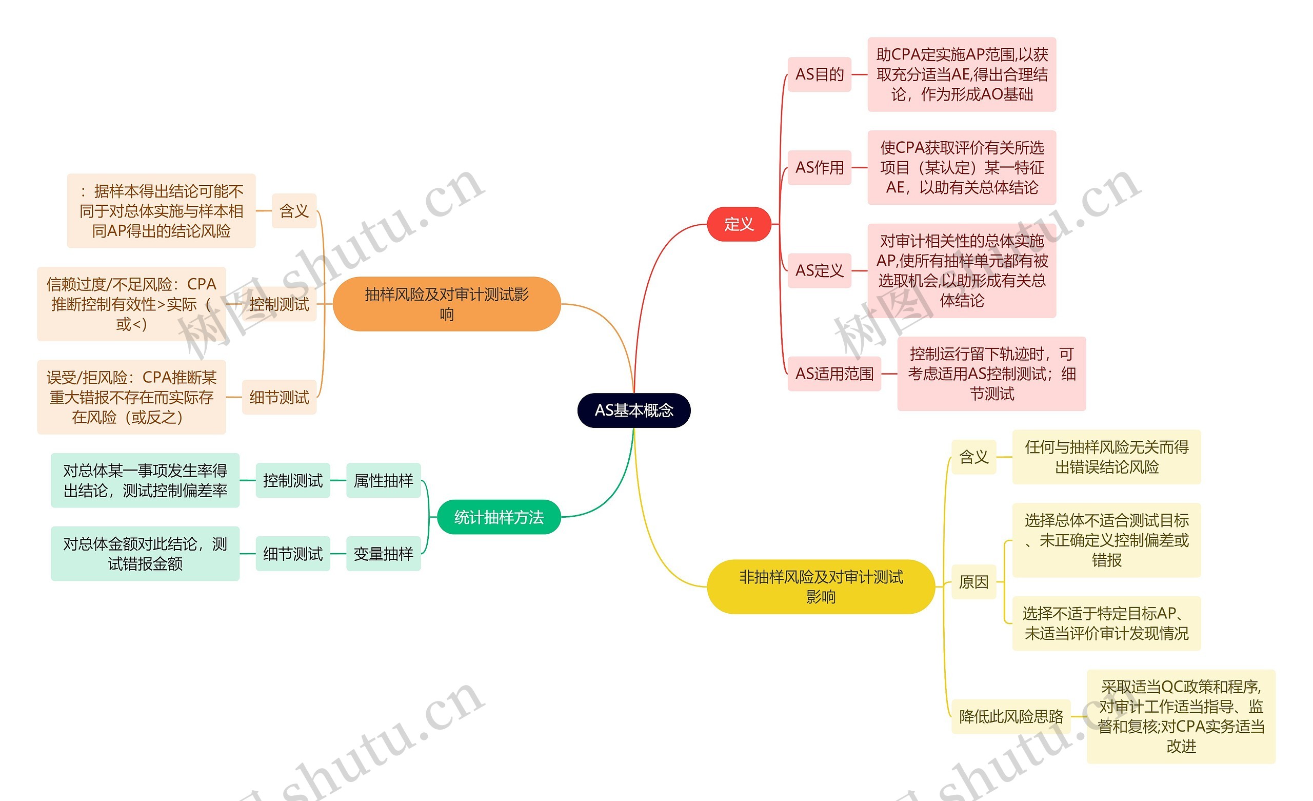 财务会计知识AS思维导图