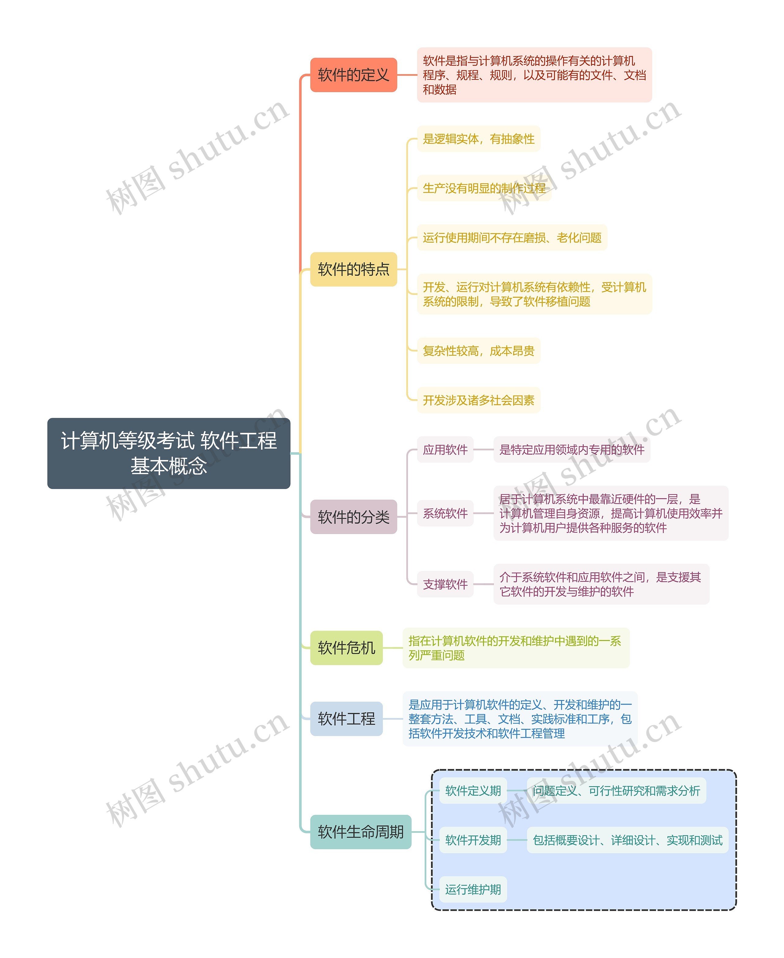 ﻿计算机等级考试 软件工程基本概念