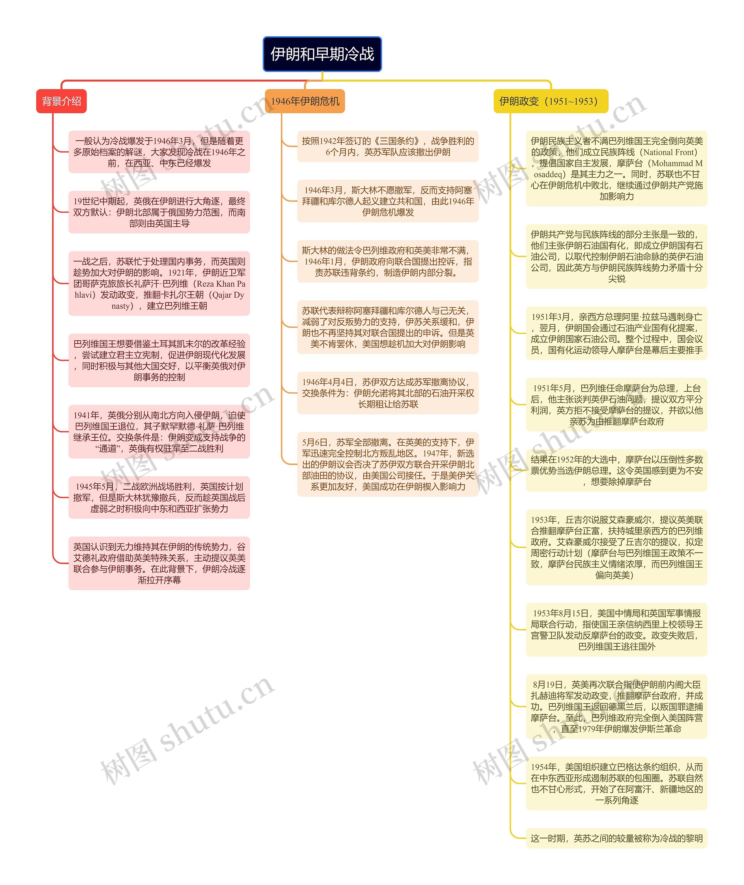 伊朗和早期冷战