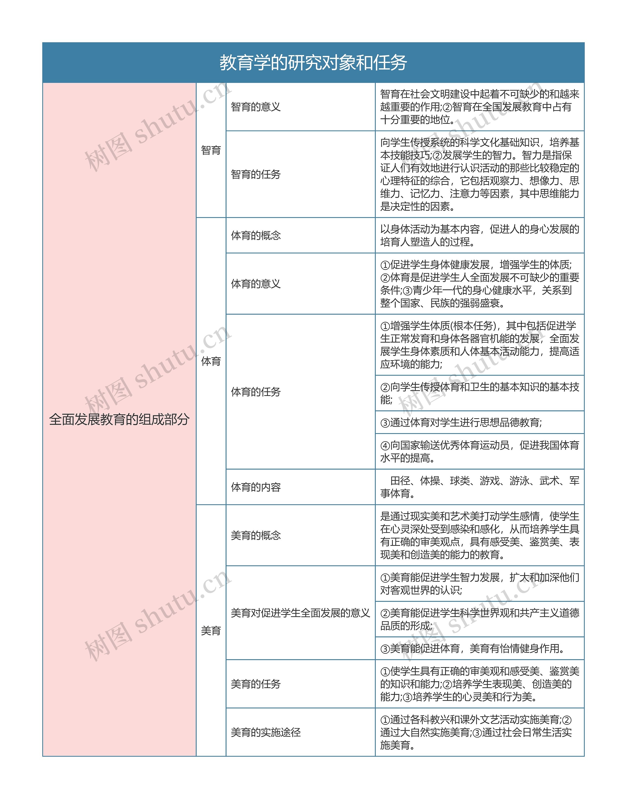 专升本  教育学的研究对象和任务思维导图