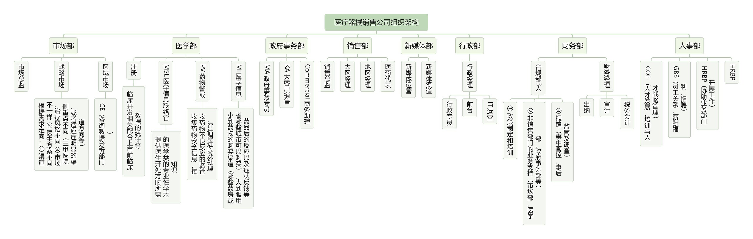 医疗器械销售公司组织架构图