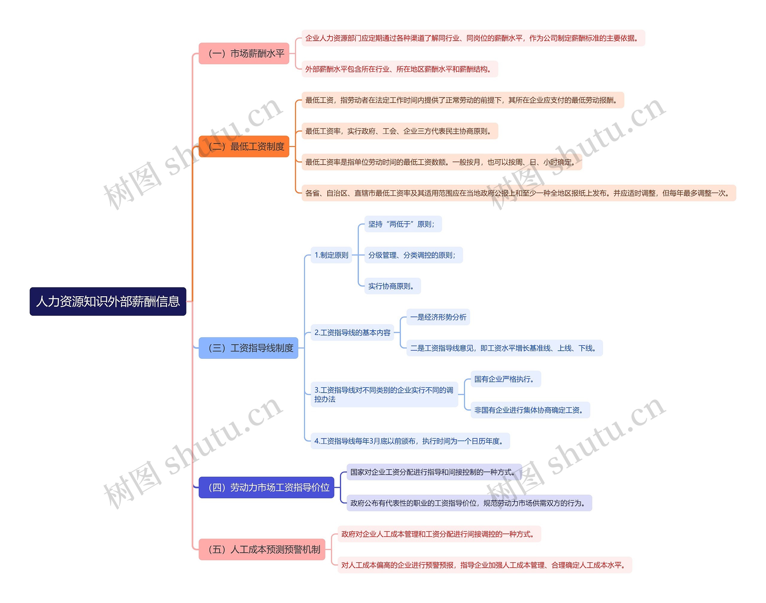 人力资源知识外部薪酬信息思维导图