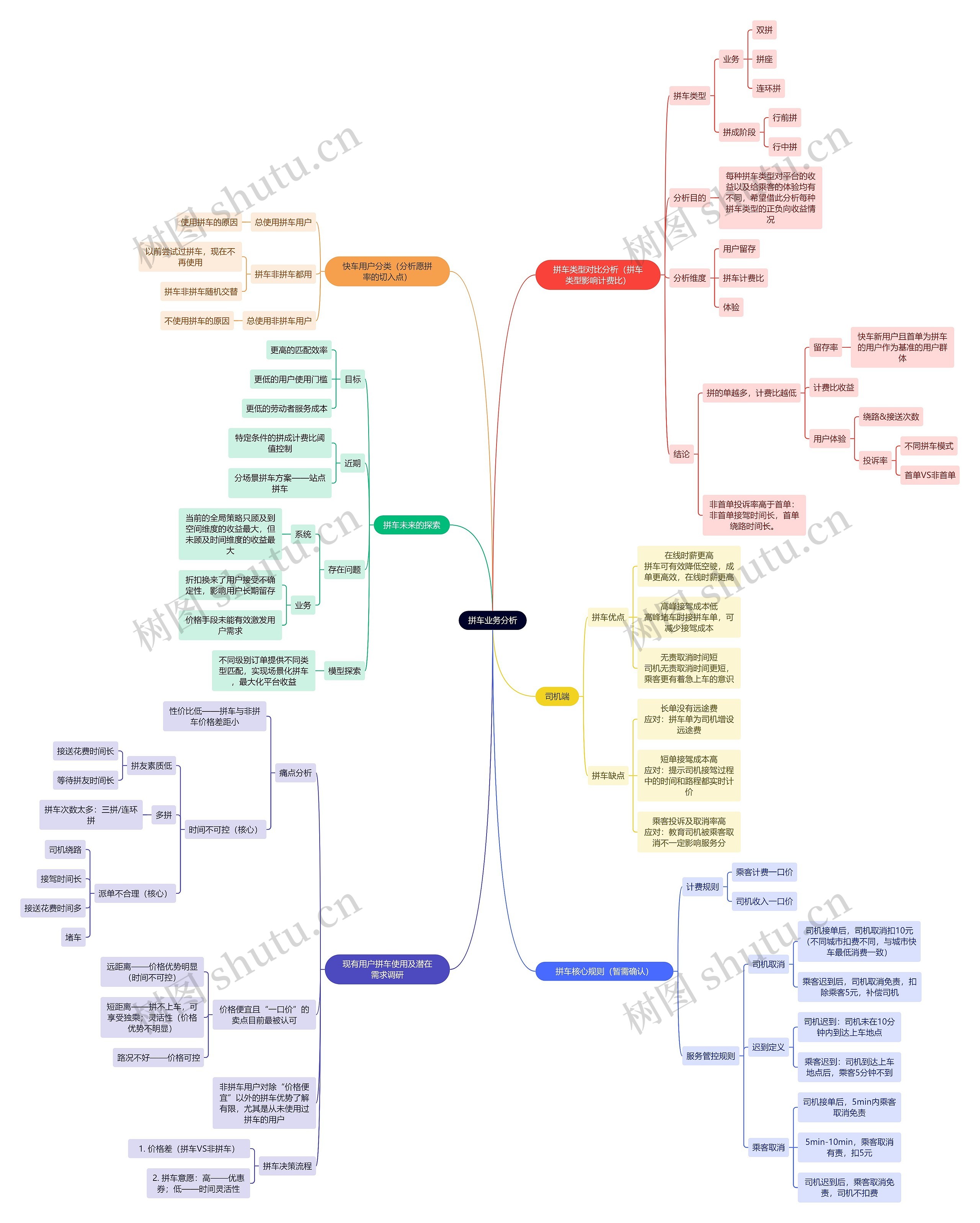 拼车业务分析思维导图