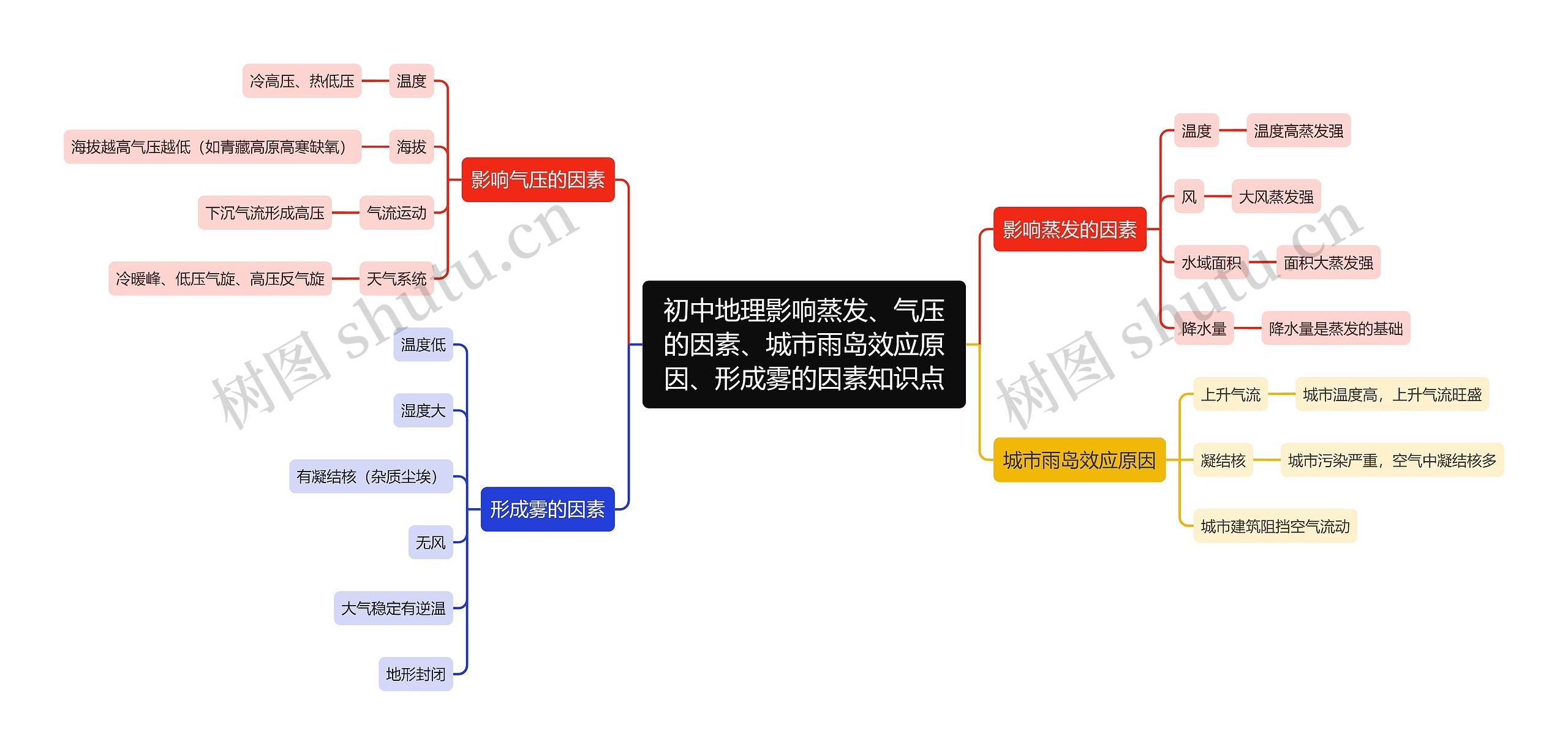 初中地理影响蒸发、气压的因素、城市雨岛效应原因、形成雾的因素知识点