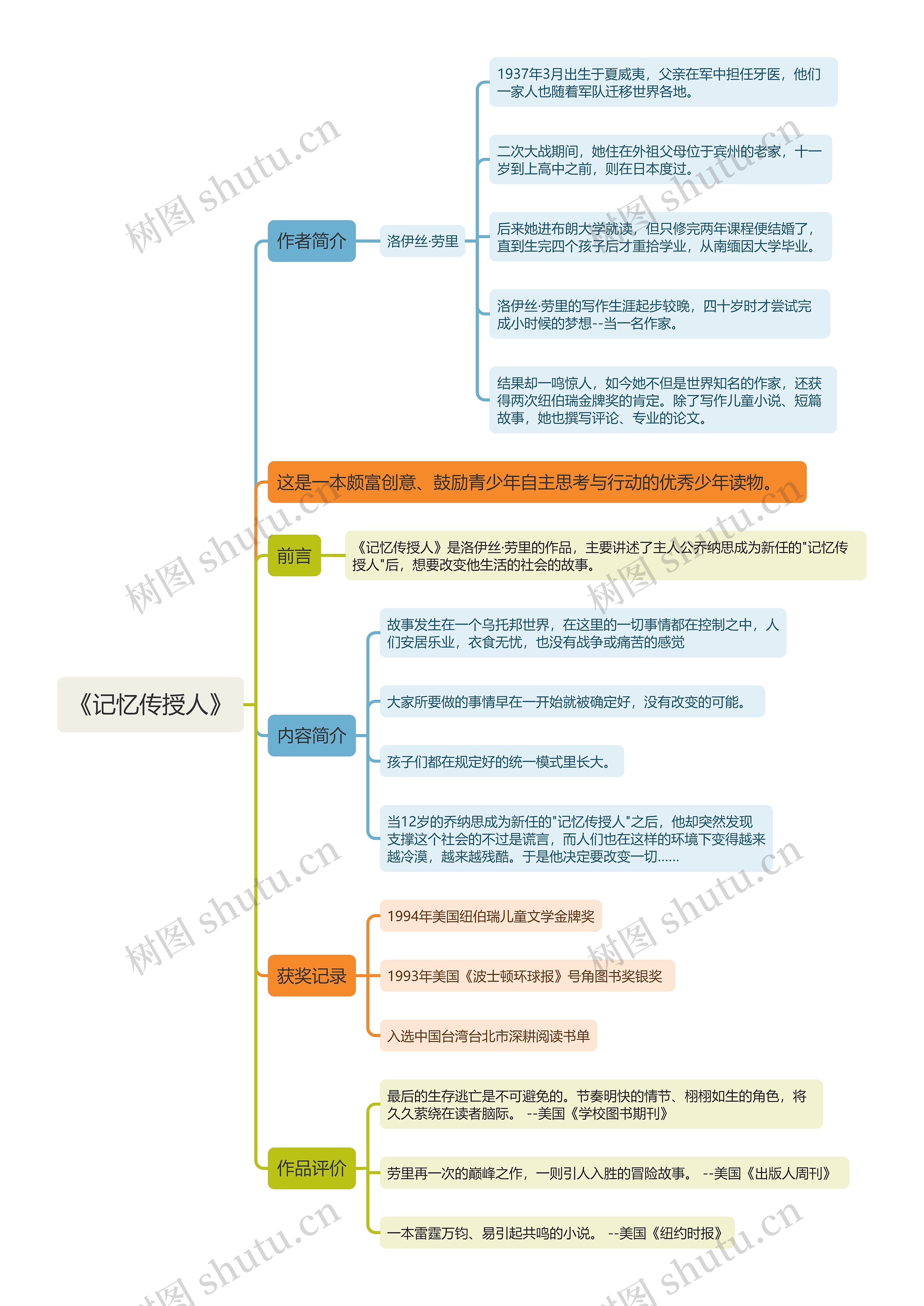 《记忆传授人》思维导图 《记忆传授人》思维导图