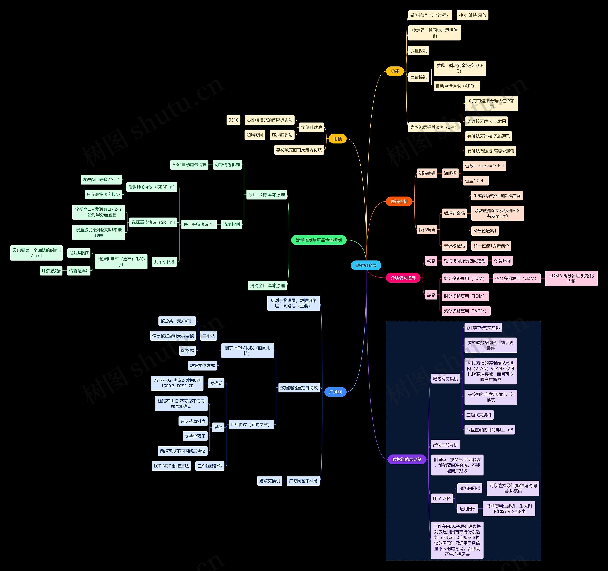国二计算机考试数据链路层知识点思维导图