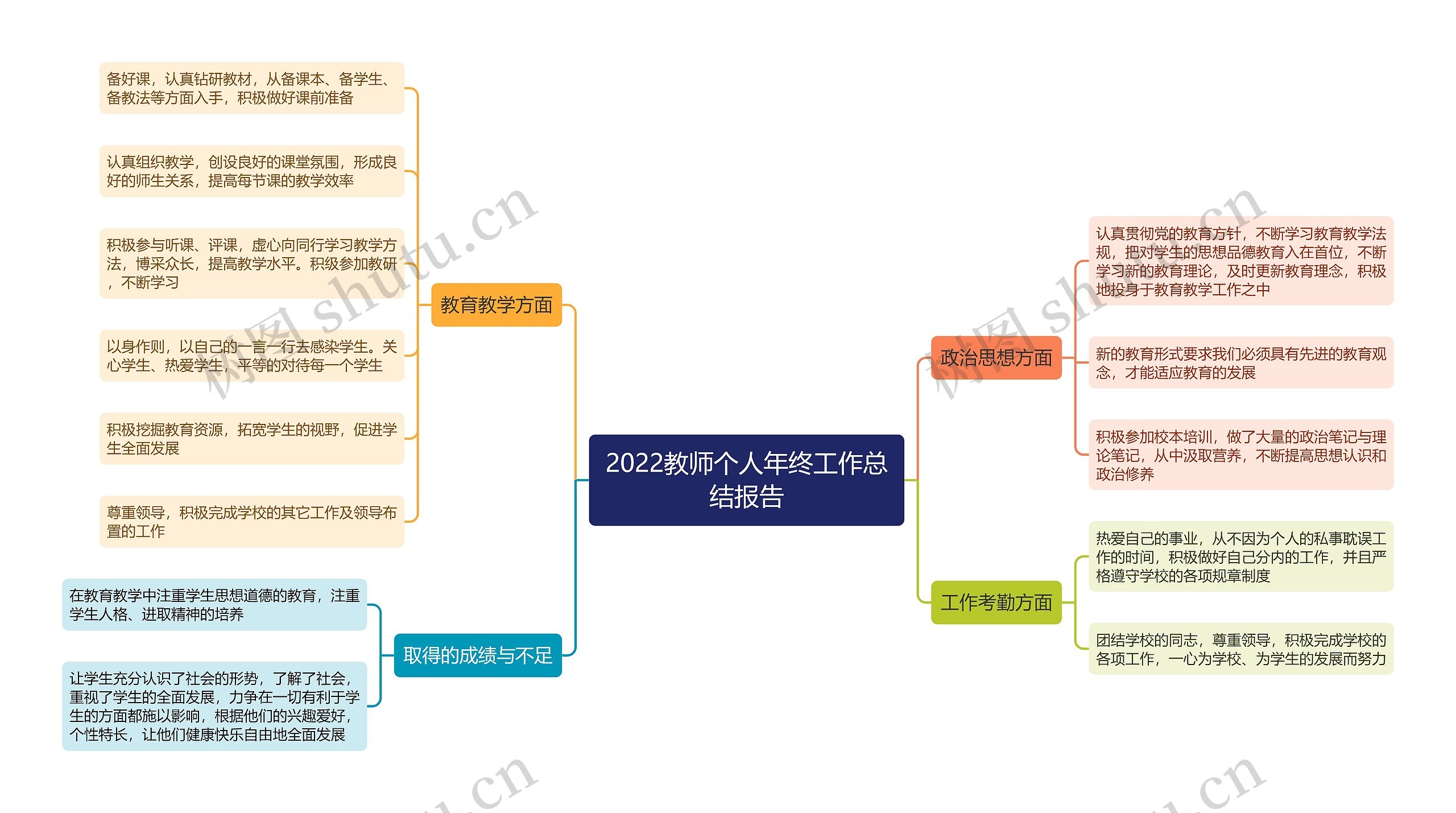 2022教师个人年终工作总结报告思维导图