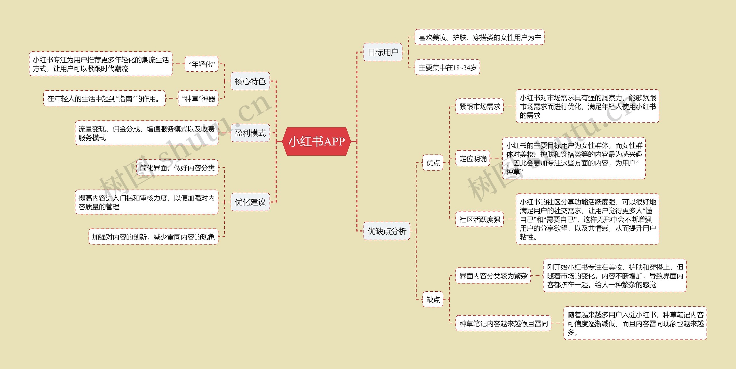 小红书APP思维导图高清图 小红书APP思维导图