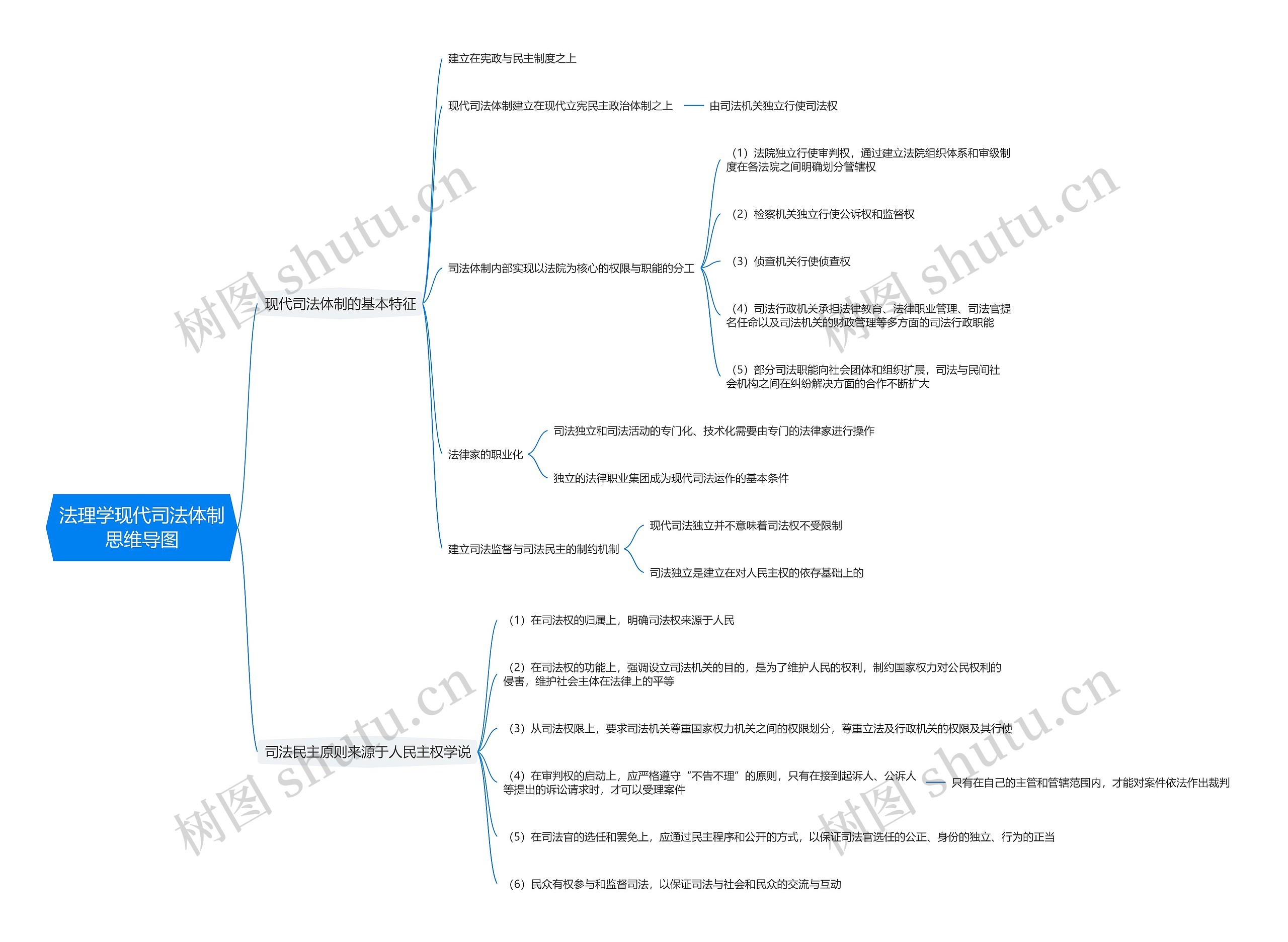 法理学现代司法体制思维导图