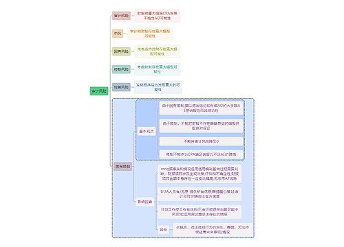 财务审计审计风险思维导图