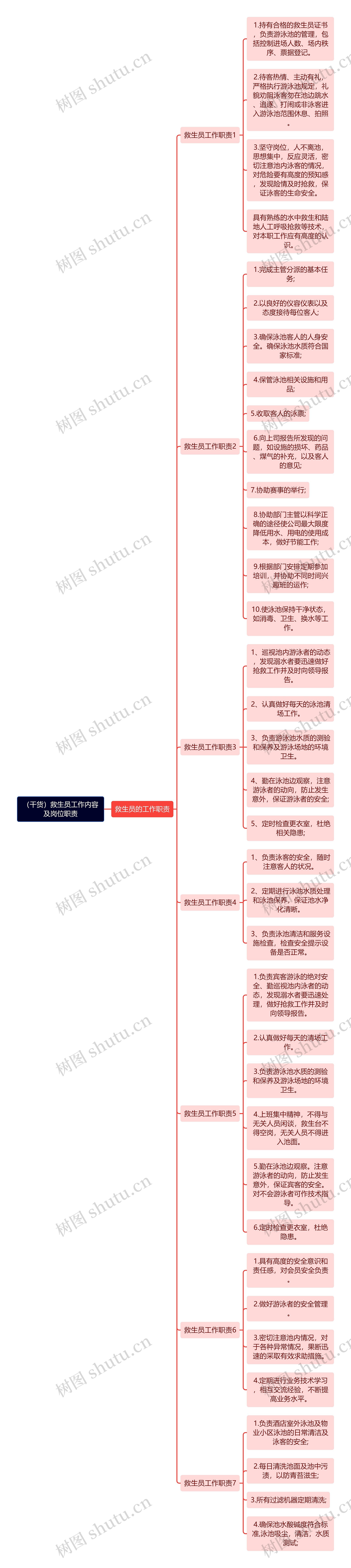 （干货）救生员工作内容及岗位职责思维导图