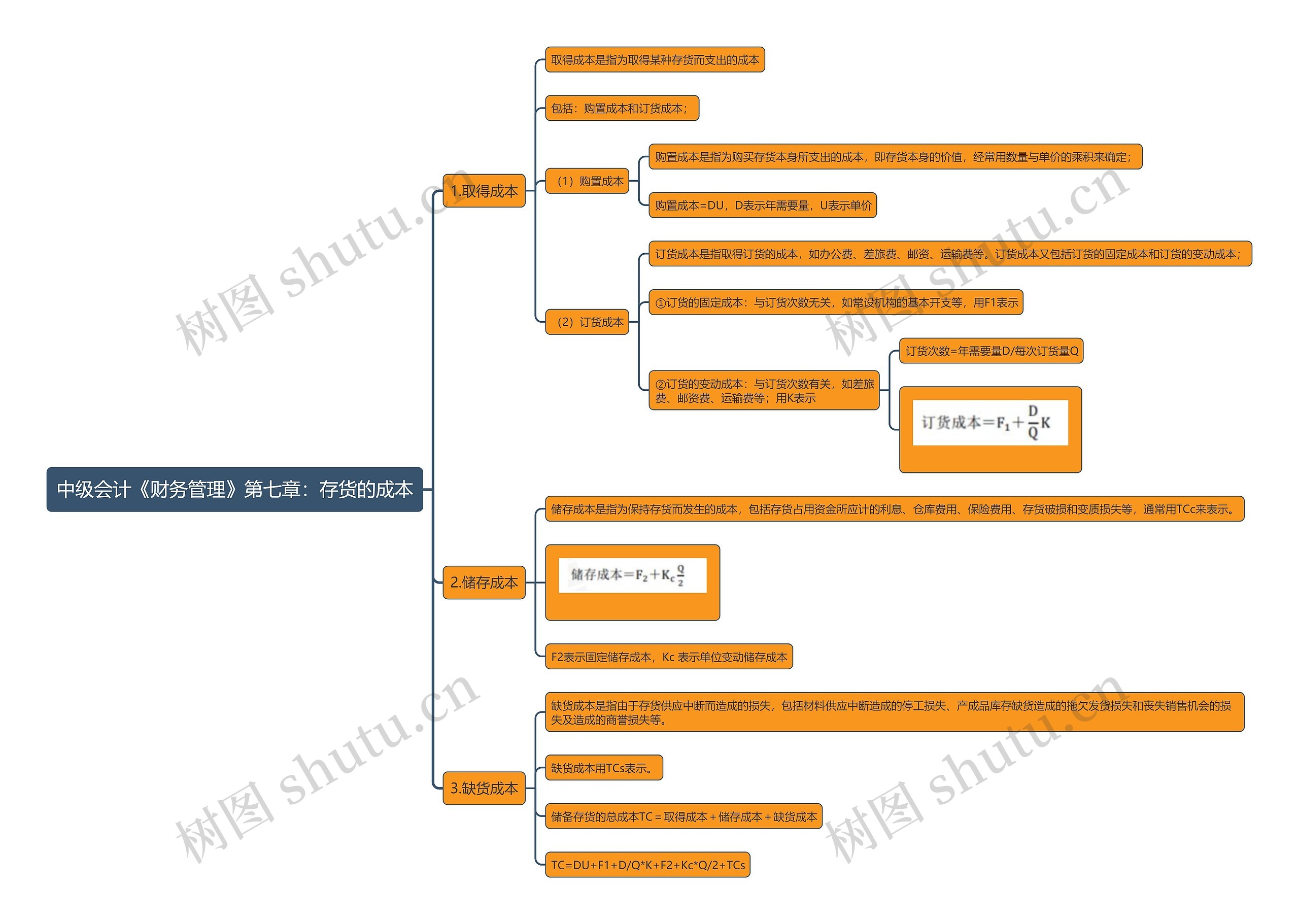 中级会计《财务管理》第七章:存货的成本思维导图高清图 中级会计《财务管理》第七章:存货的成本思维导图