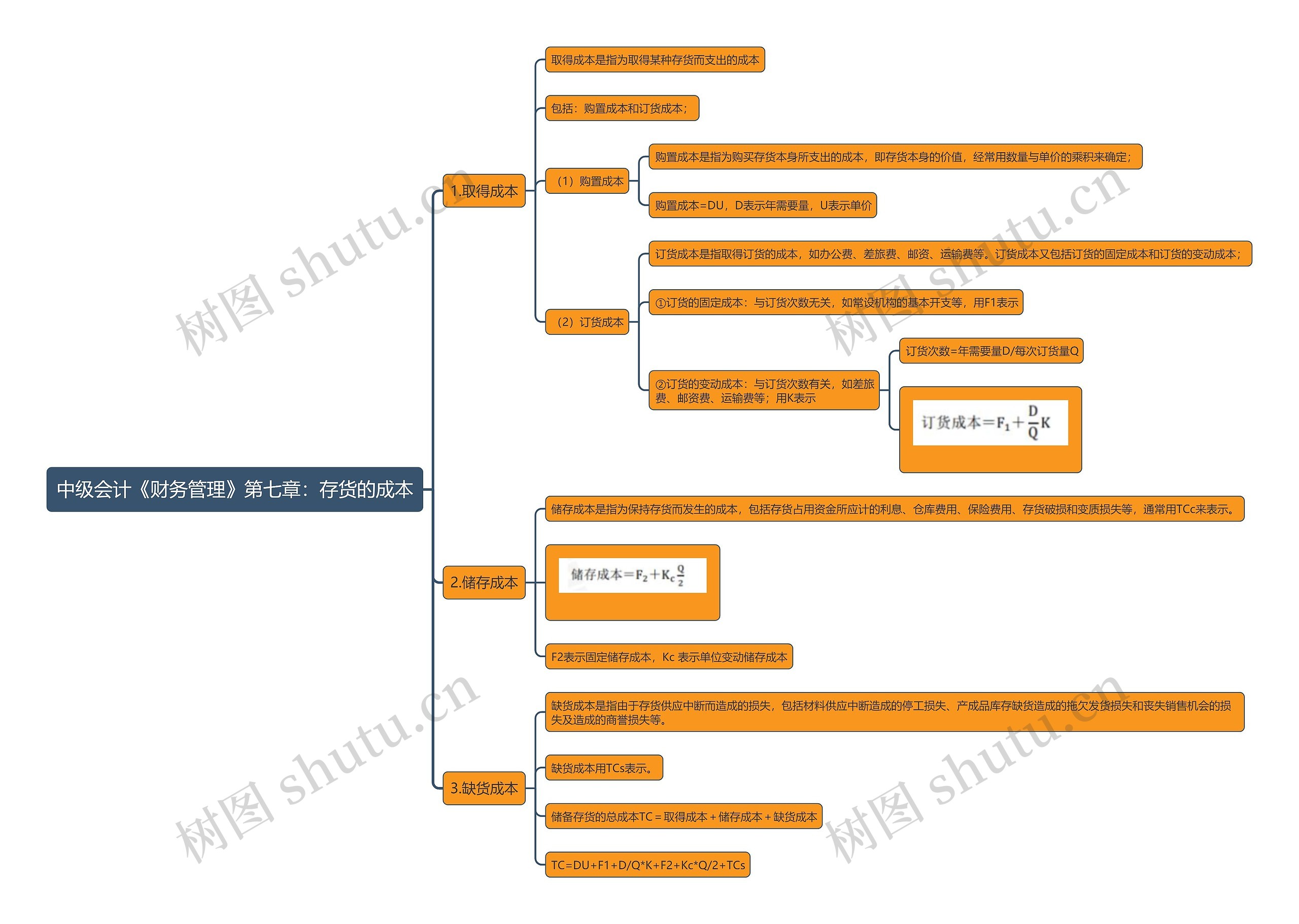中级会计《财务管理》第七章：存货的成本思维导图