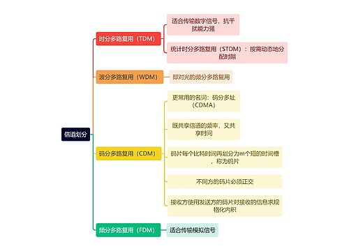 计算机理论知识信道划分思维导图