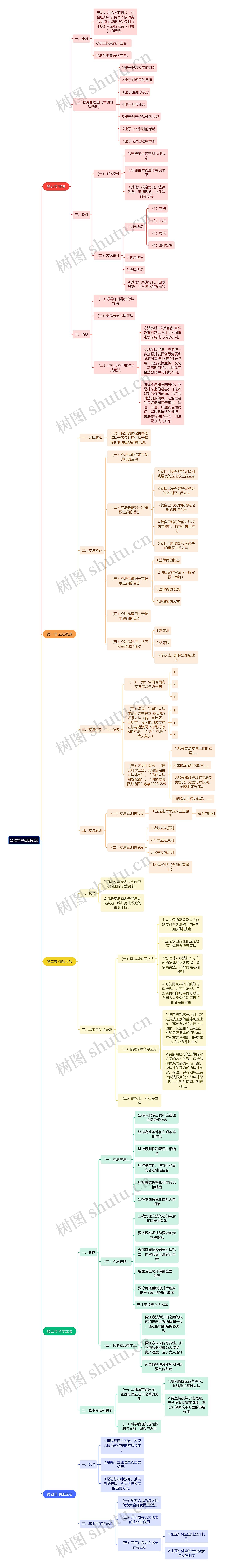 法理学中法的制定