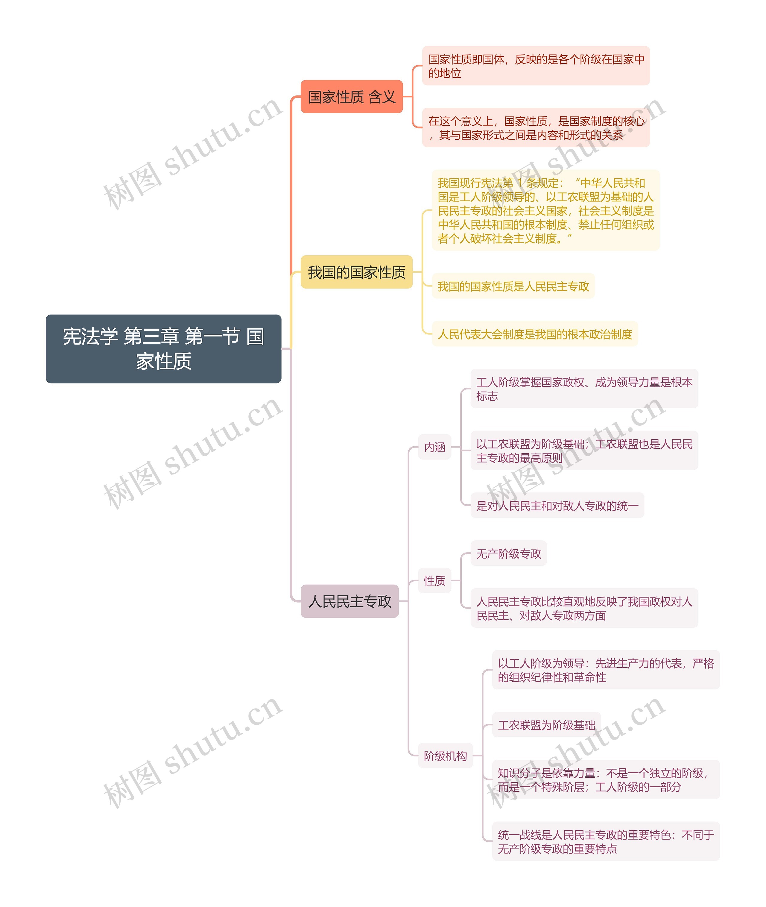 宪法学 第三章 第一节 国家性质