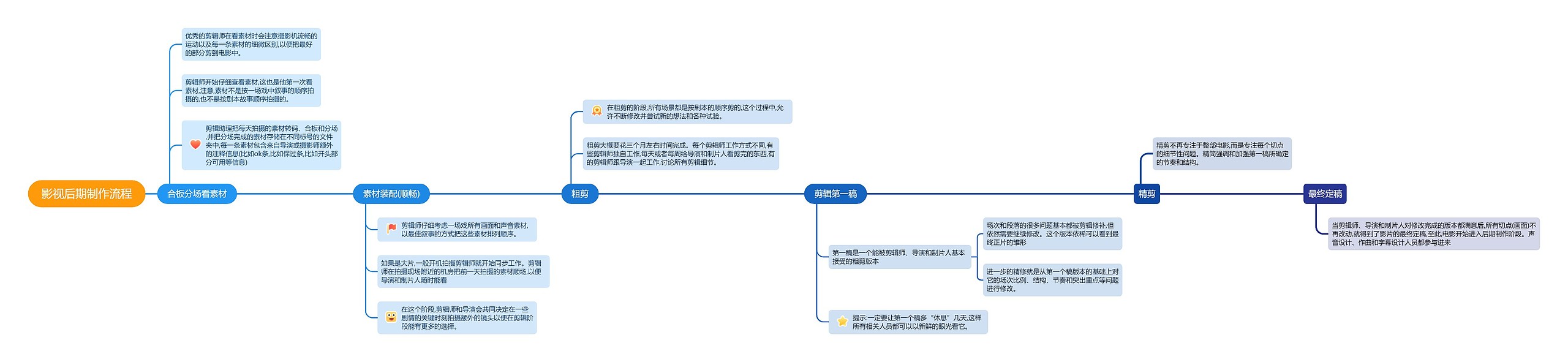 影视后期制作流程思维导图