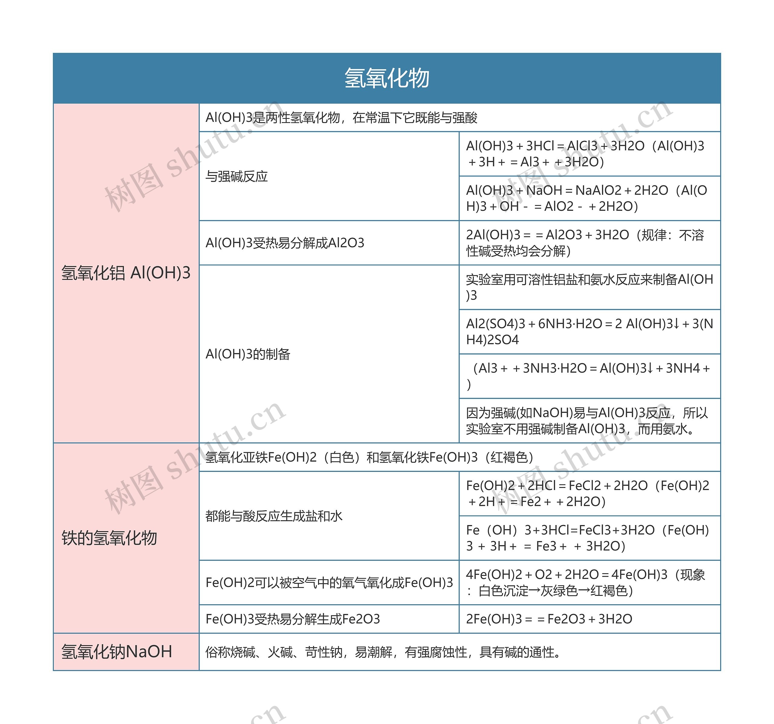 高中化学必修一氢氧化物思维导图