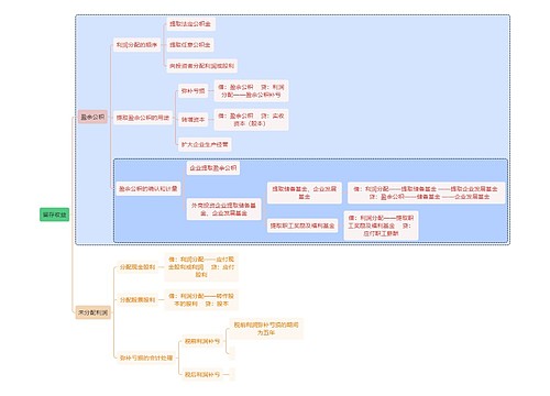 财务审计留存收益思维导图