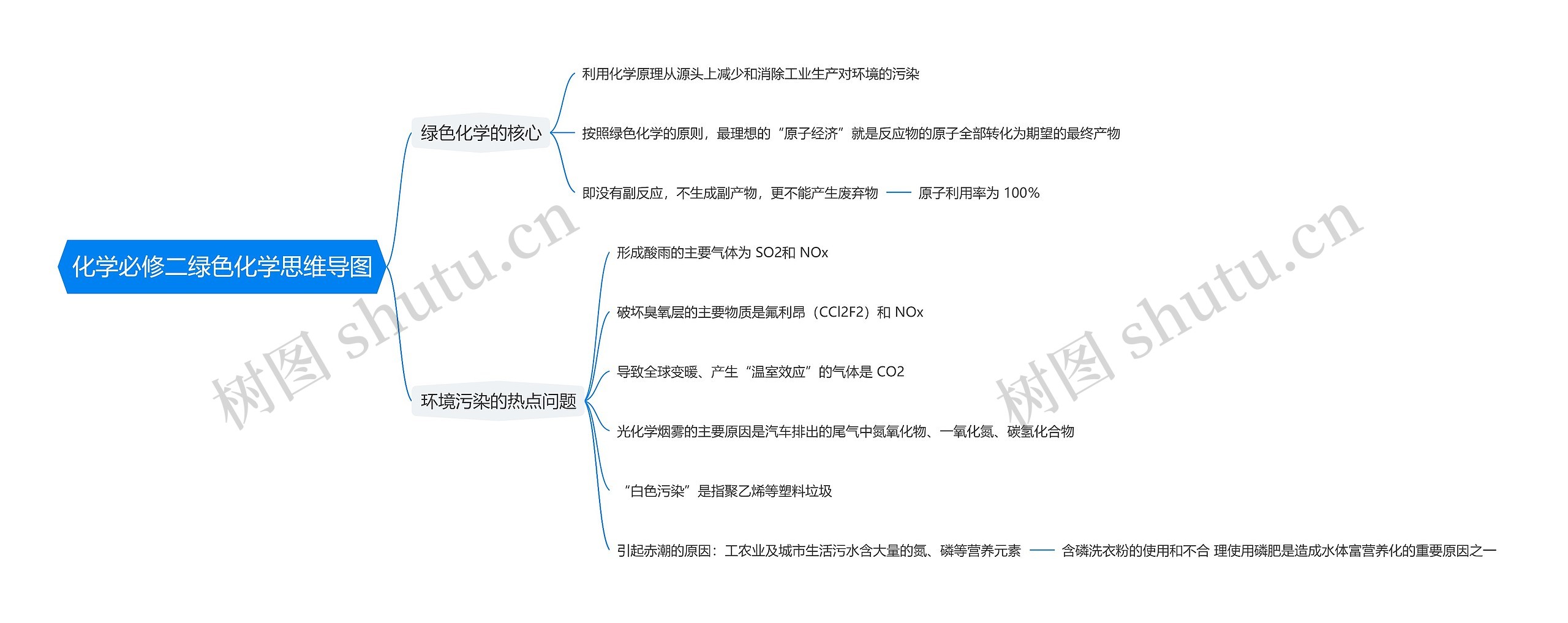 化学必修二绿色化学思维导图