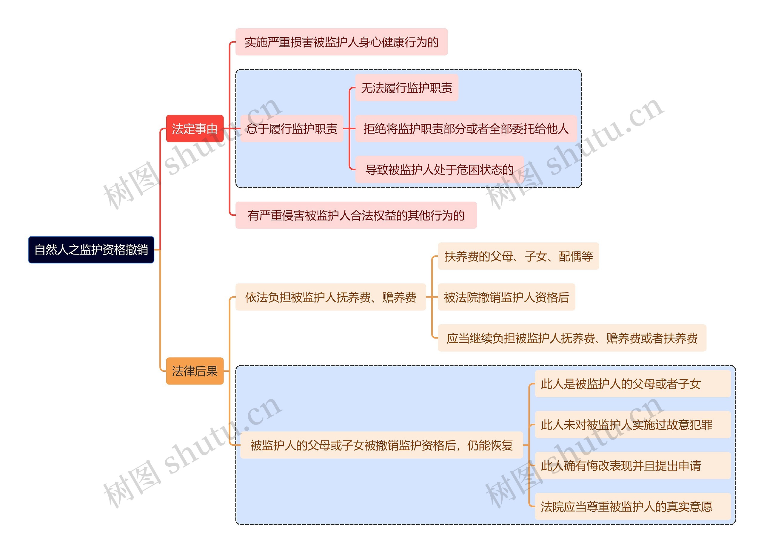 自然人之监护资格撤销思维导图高清图 自然人之监护资格撤销思维导图