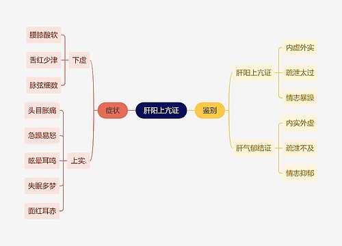 中医知识肝阳上亢证思维导图