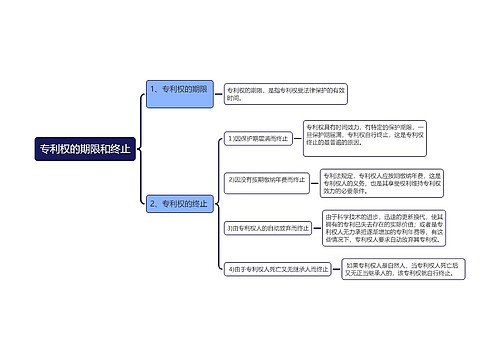 专利权的期限和终止思维导图