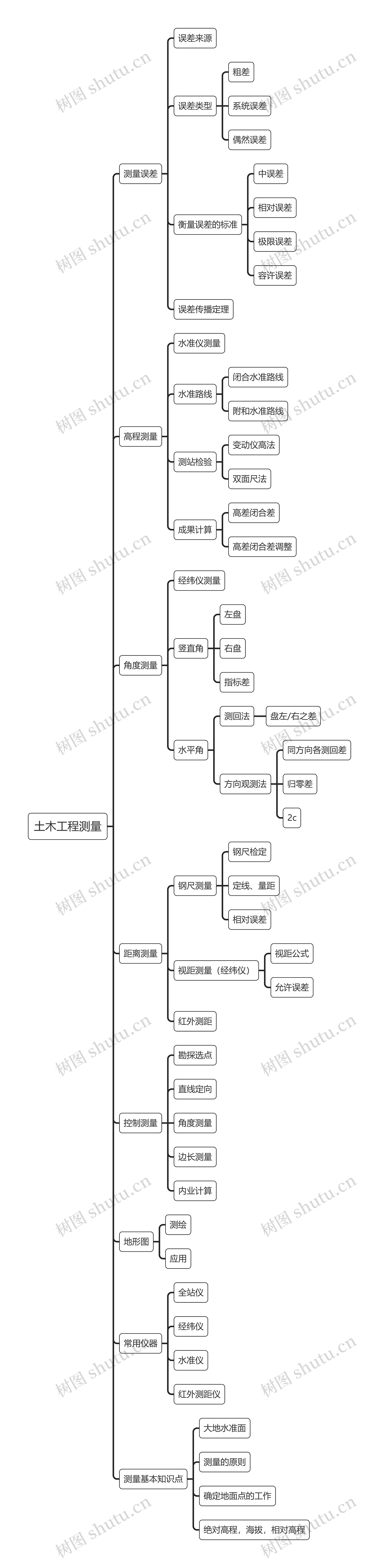 土木工程测量思维导图