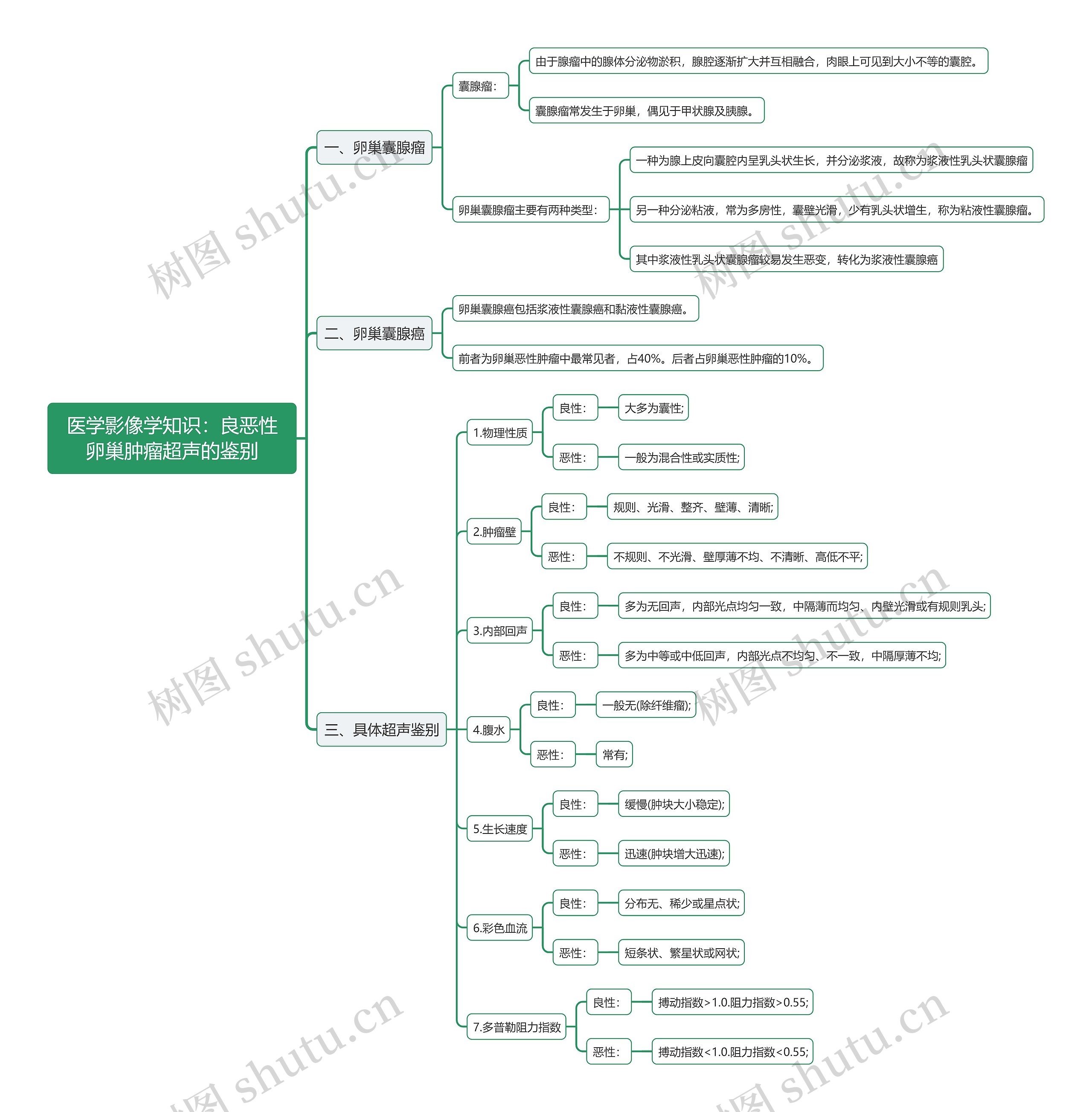 医学影像学知识：良恶性卵巢肿瘤超声的鉴别思维导图