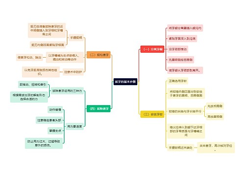 医学知识拔牙的基本步骤思维导图