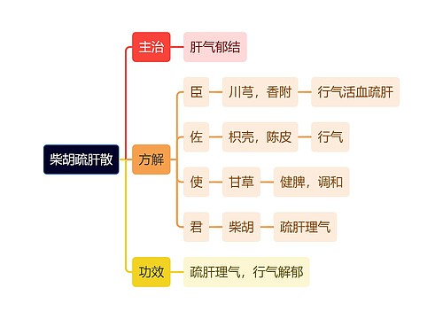 中医知识柴胡疏肝散思维导图