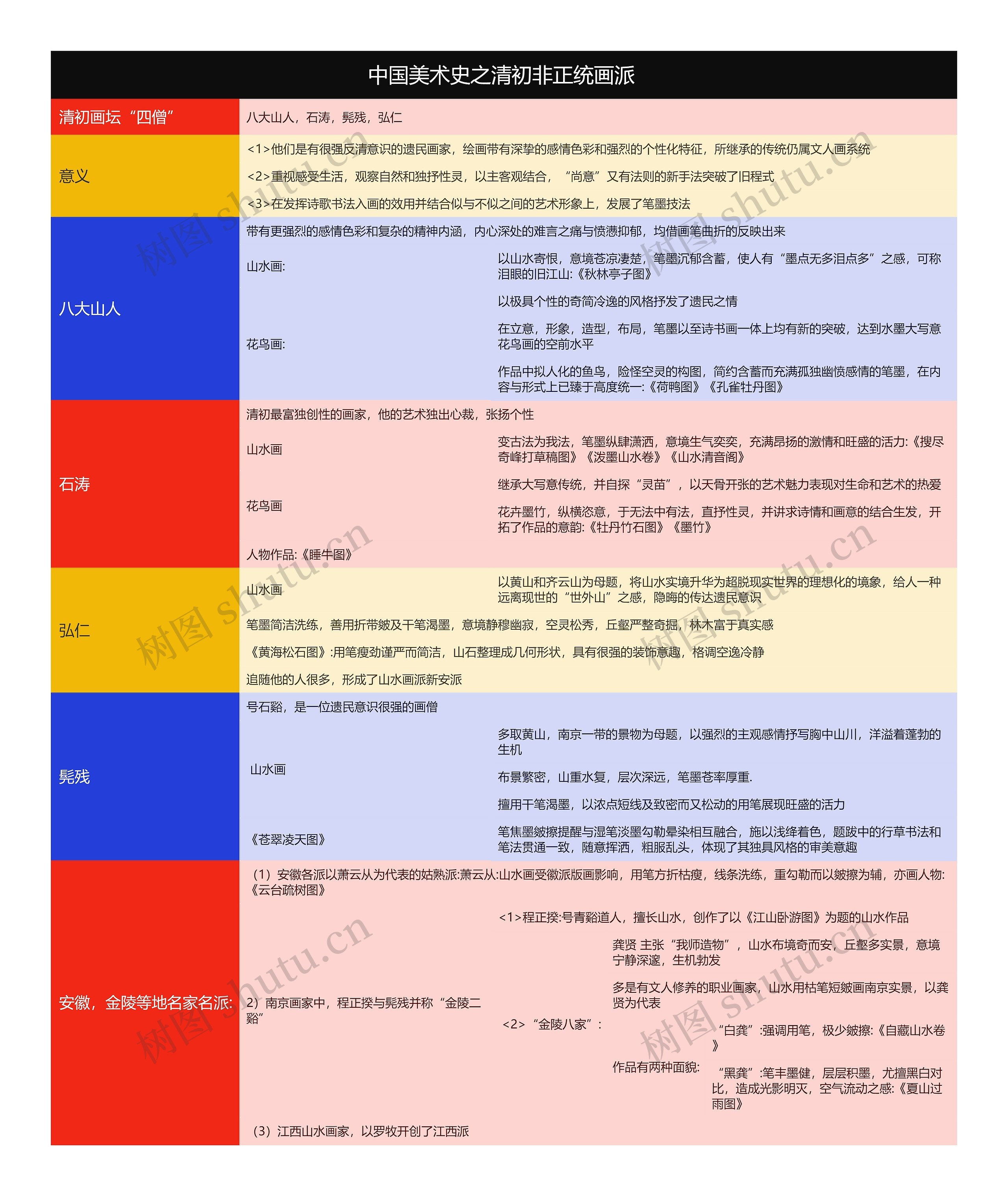中国美术史之清初非正统画派思维导图高清图 中国美术史之清初非正统画派思维导图