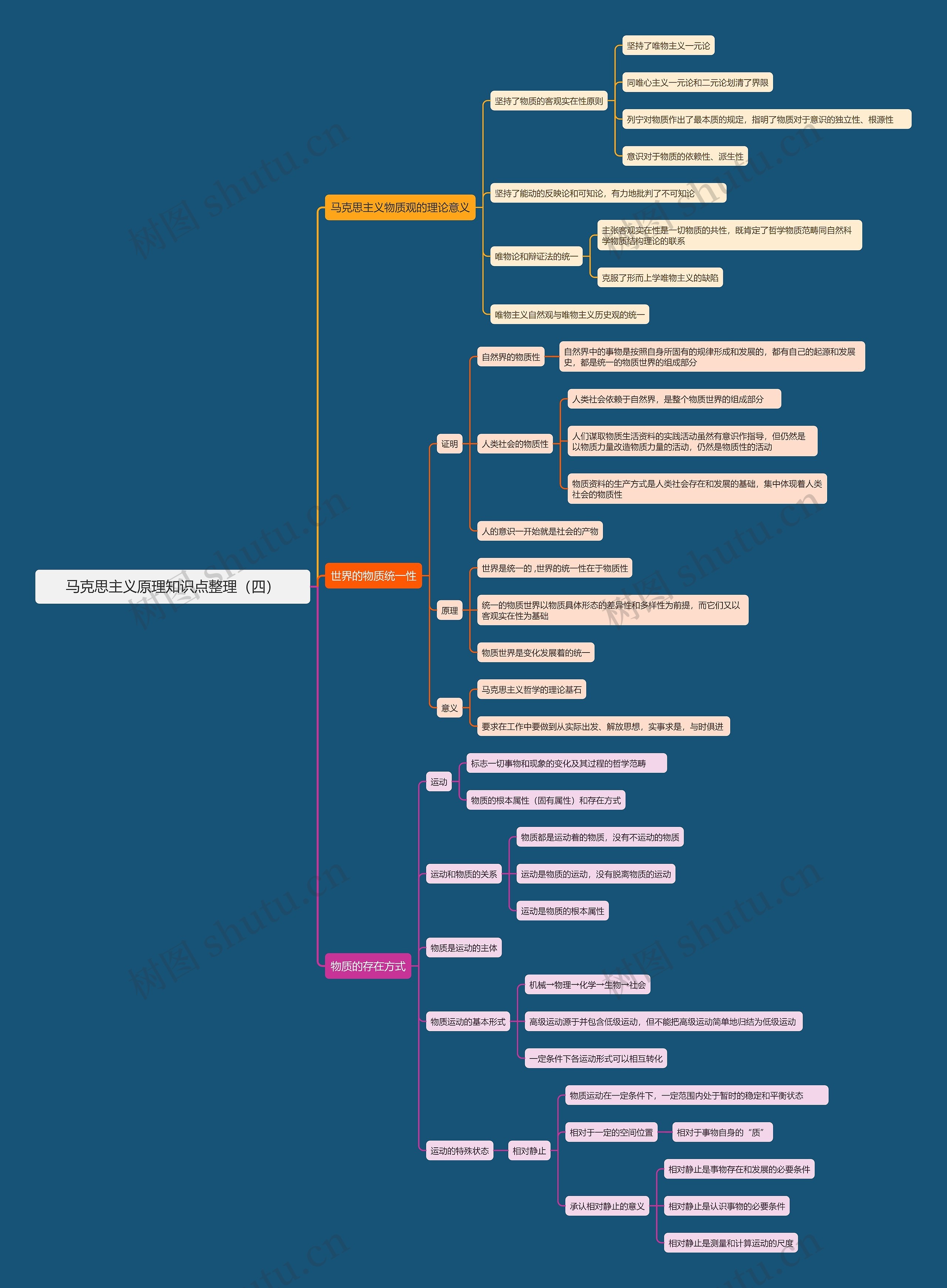 马克思主义原理知识点整理（四）思维导图