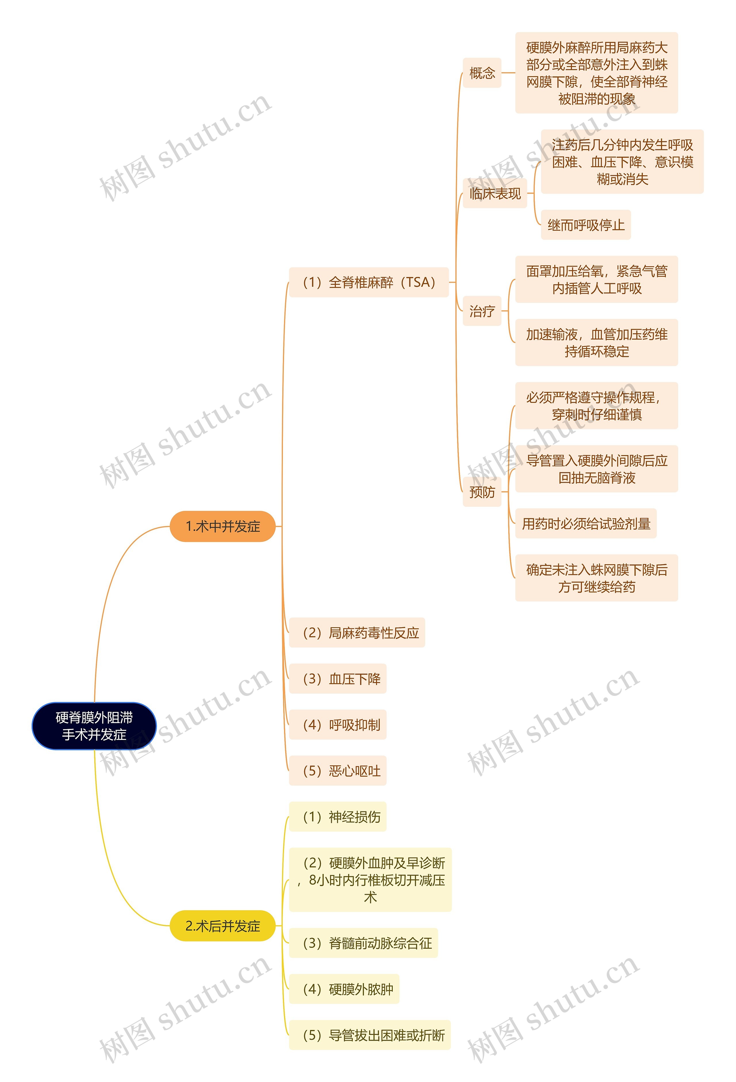 医学知识硬脊膜外阻滞手术并发症思维导图