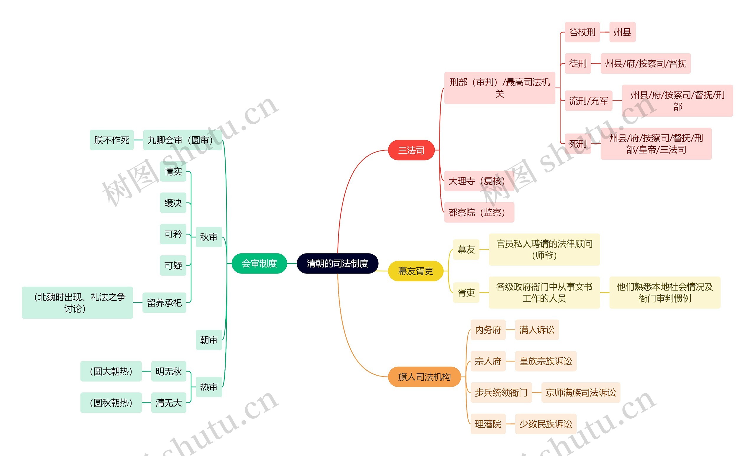 法学知识清朝的司法制度思维导图